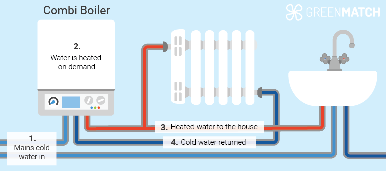 how combi boilers work 